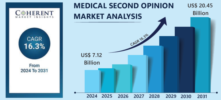 Medical Second Opinion Market Analysis